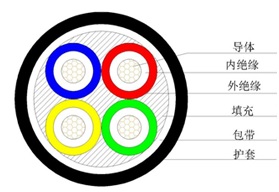 70年長(zhǎng)壽命雙層共擠絕緣低煙無(wú)鹵阻燃電力電纜